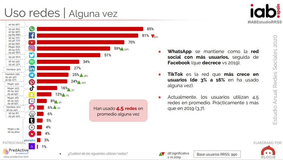 redes sociales más utilizadas en España